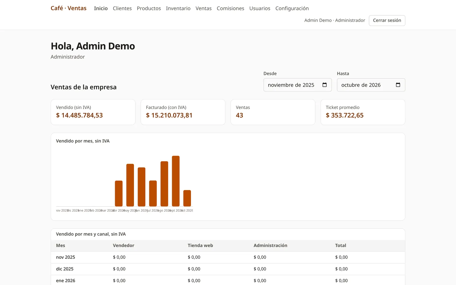 Admin dashboard: sales by month and channel